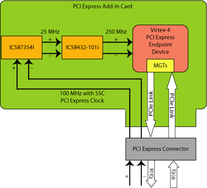 Clock to all dimm pci pcie что