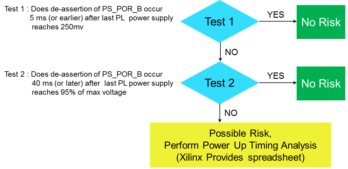 Design Advisory for Zynq-7000 AP SoC: Power-On/-Off Sequence Requirements for PS eFUSE Integrity