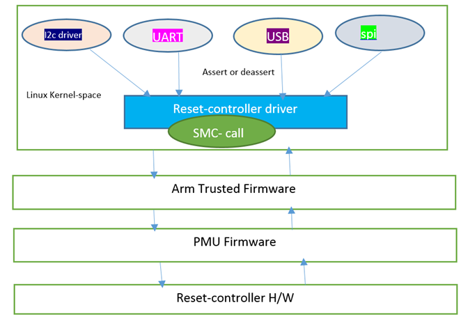 AR# 68058: 2016.3 PetaLinux Zynq MP Linux Reset Controller Driver