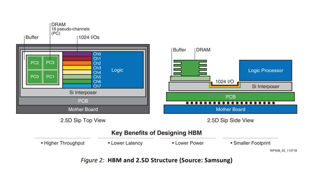 Xilinx integrates stacked HBM to address bandwidth and security