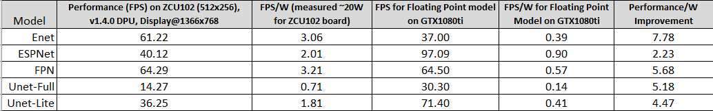 Table format